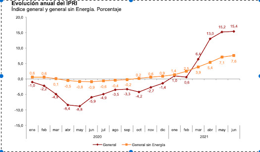 Evolución de los precios industriales. Instituto Nacional de Estadística (INE)