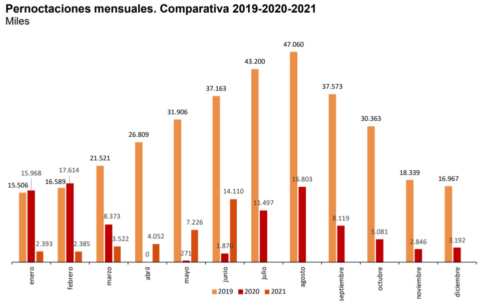 Comparativa de las pernoctaciones mensuales./ INE