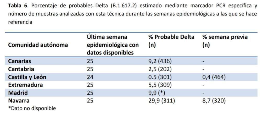 Porcentaje probable de la variante delta en la última semana./ Ministerio de Sanidad