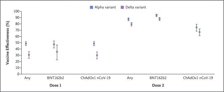 Efectividad de la vacuna frente a las variantes Alfa y Delta, según dosis y tipo de vacuna.