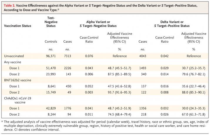 Efectividad de la vacuna contra la variante alfa o estado negativo de la diana S y la variante delta o estado positivo de la diana S , según la dosis y el tipo de vacuna.