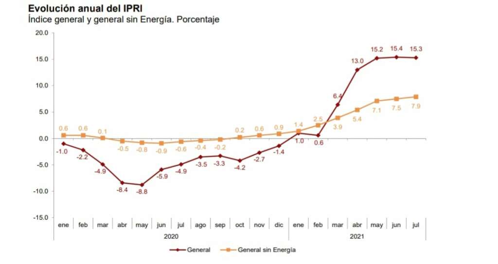 La imagen tiene un atributo ALT vacío; su nombre de archivo es Evolución-de-los-precios-industriales-1024x543.jpeg