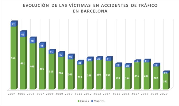 Gráfico sobre la evolución de las víctimas en accidentes de tráfico en Barcelona. RACC
