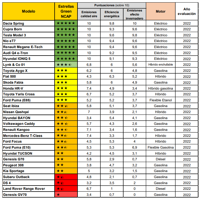 Clasificación ‘Green NCAP 2022’ coche