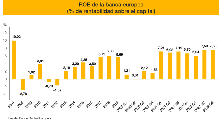 ROE de la banca europea (PwC)