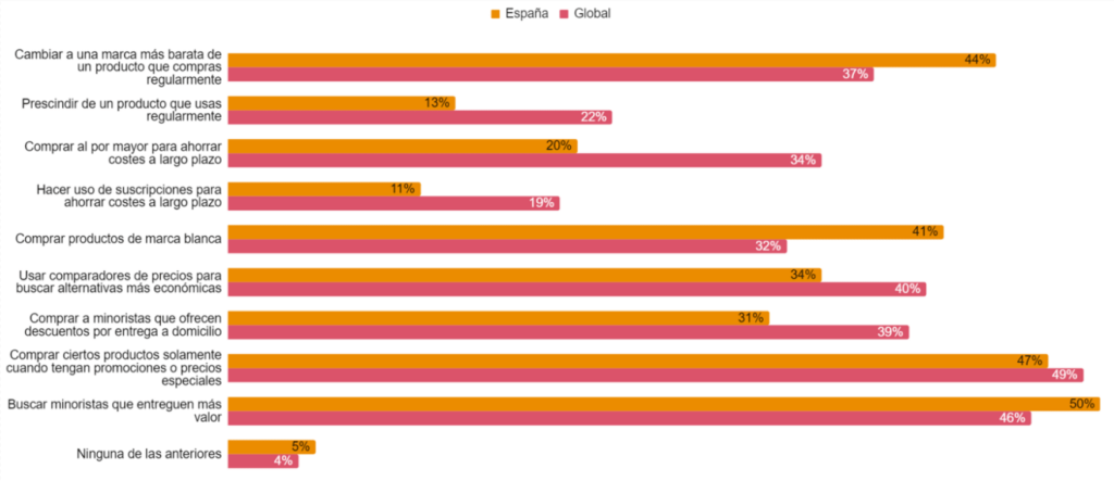 Hábitos de los consumidores. / PwC. 