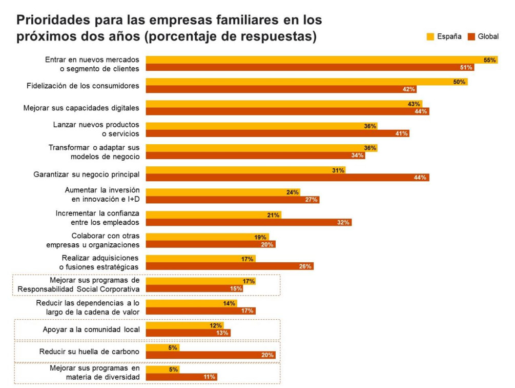 Prioridades empresas familiares