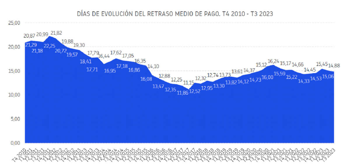 Retraso medio de pago empresas. 