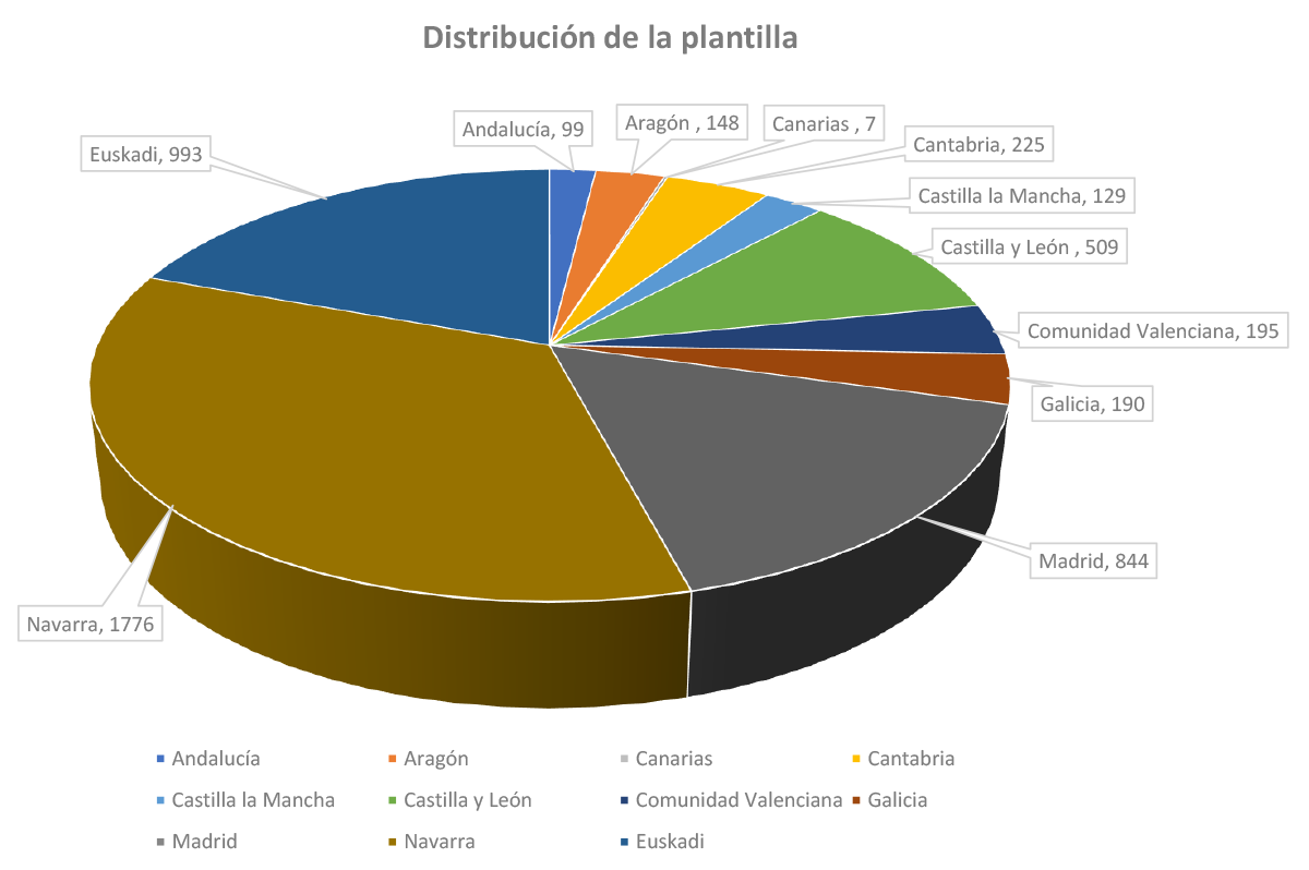 Distribución del empleo en Siemens Gamesa. Fuentes sindicales.