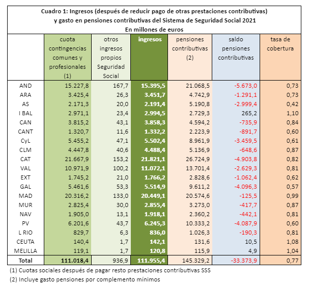 Ingresos (después de reducir pago de otras prestaciones contributivas) y gasto en pensiones contributivas del Sistema de Seguridad Social 2021 en millones de euros. Tabla: FEDE