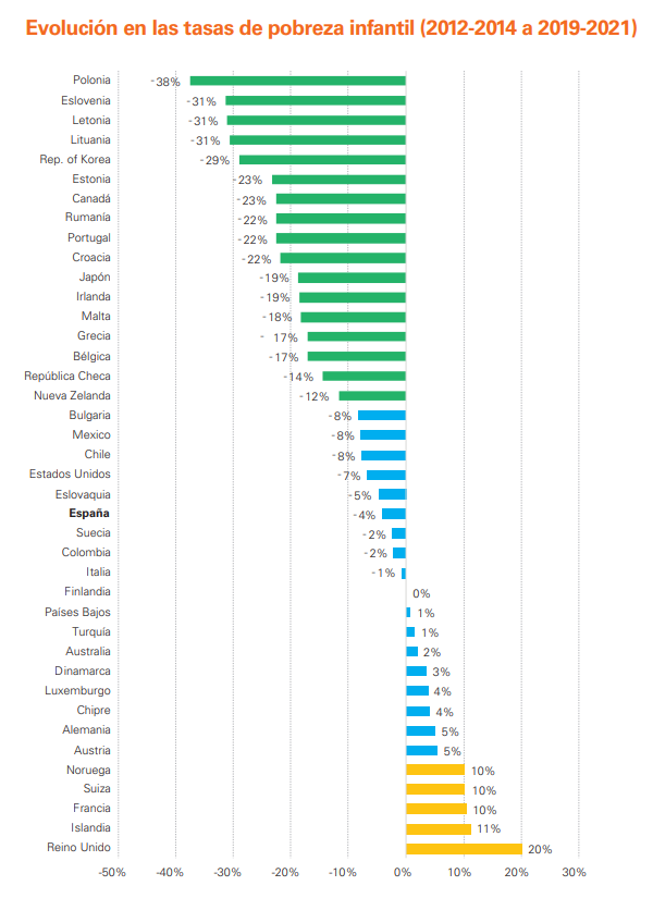 Evolución en las tasas de pobreza infantil (2012-2014 a 2019-2021). Gráfico: UNICEF