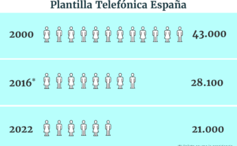 Plantilla de Telefónica España
