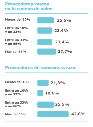 Proveedores locales. 