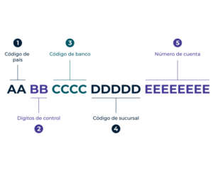 Te enseñamos las claves para identificar el banco de una cuenta a ...