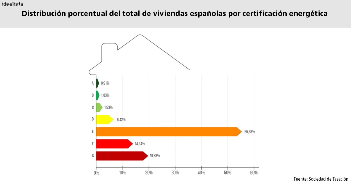Distribución porcentual del total de viviendas españolas por certificación energética. Foto: Idealista, Observatorio del Alquiler i Sociedad de Tasación