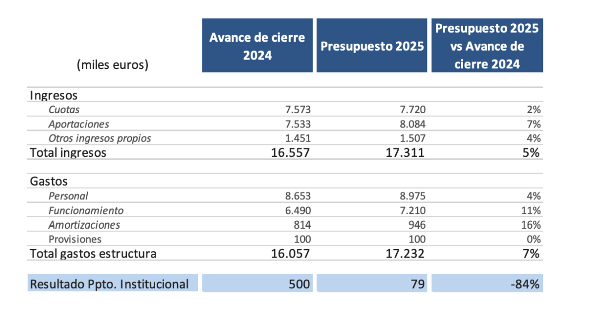 Las cuentas de Antonio Garamendi para CEOE en 2025
