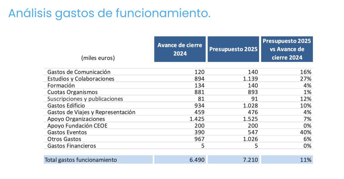Gastos de la CEOE de Antonio Garamendi