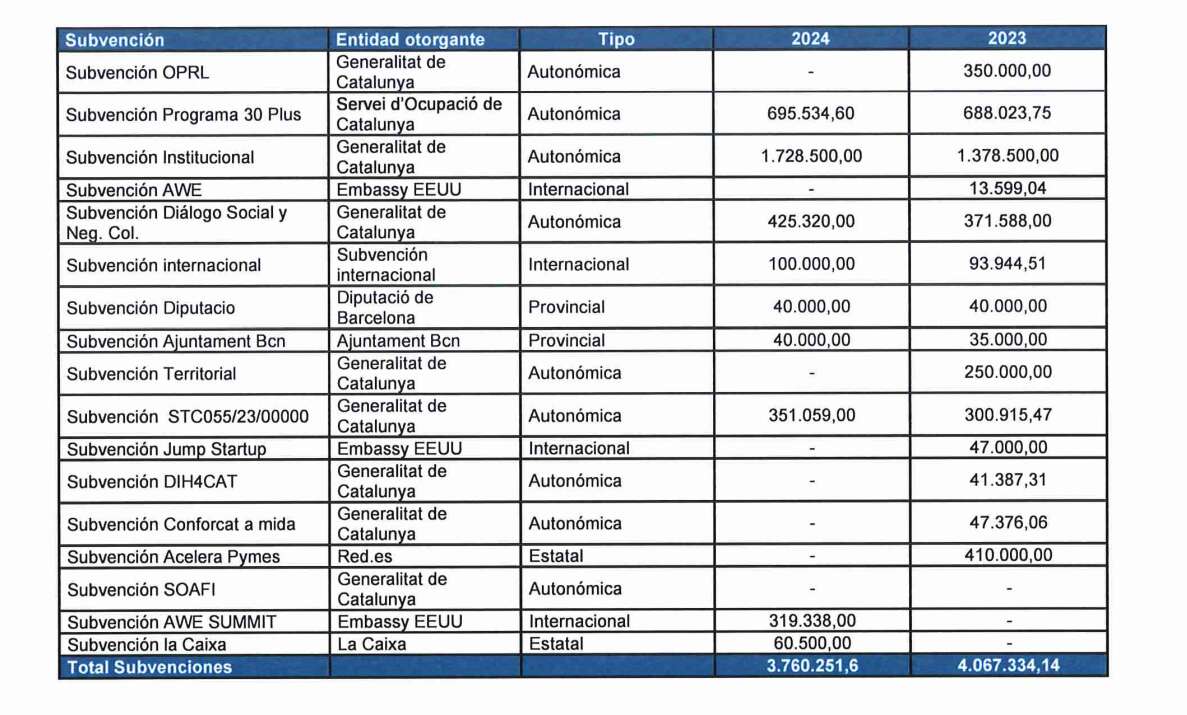Subvenciones en Foment del Treball (Josep Sánchez Llibre) en 2024