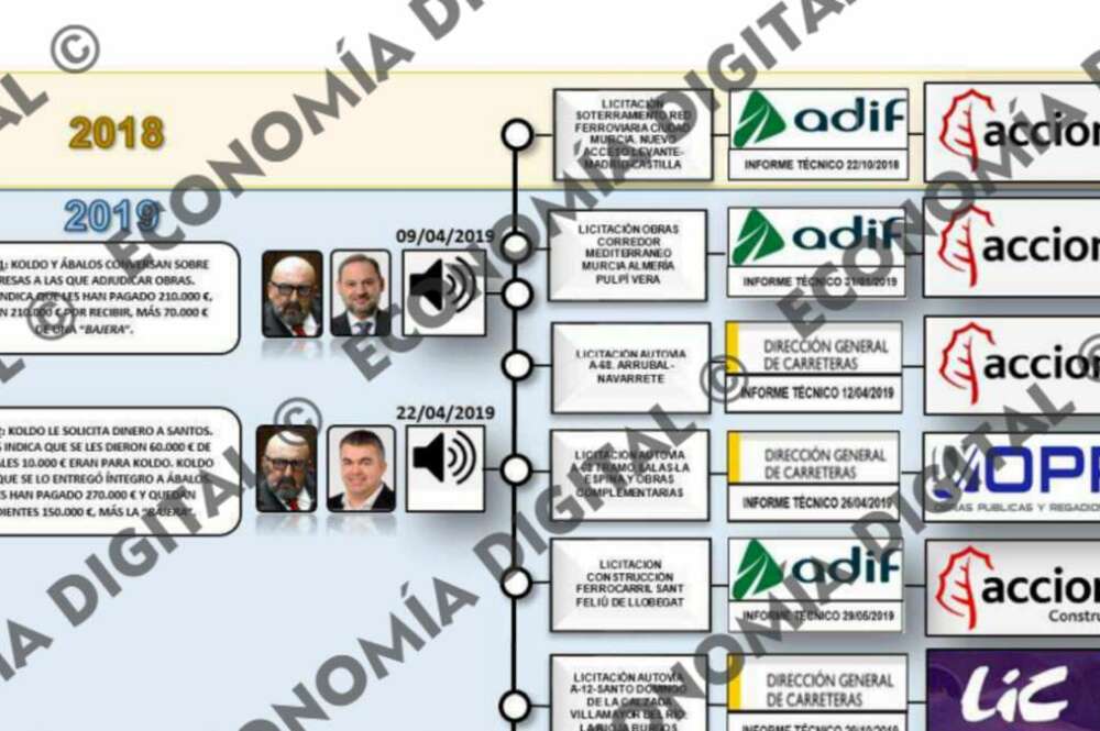 uco acciona caso koldo