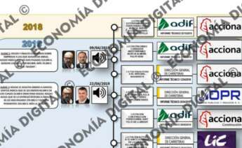 uco acciona caso koldo