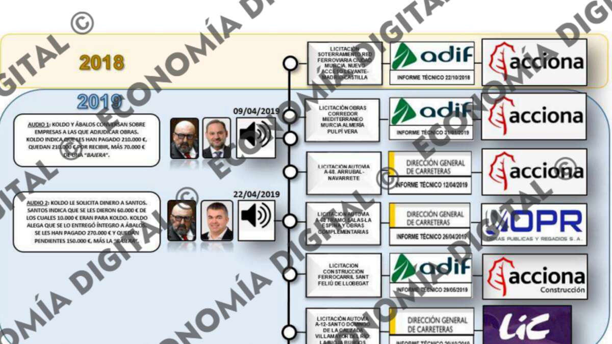 uco acciona caso koldo