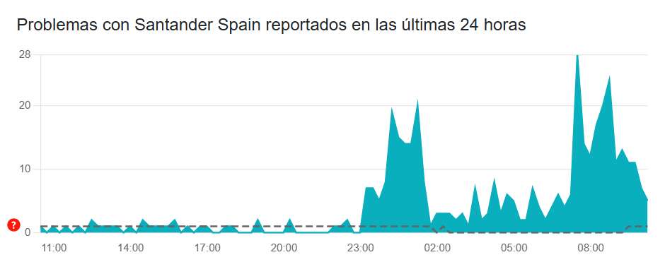Gráfico de reportes a Banco Santander