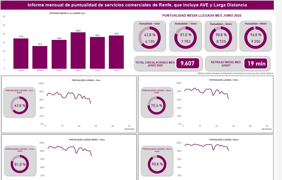 AVE, el servicio de Renfe con mayores retrasos