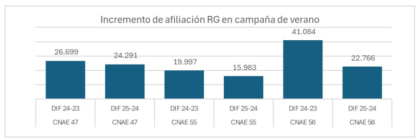 Afiliación verano 2025