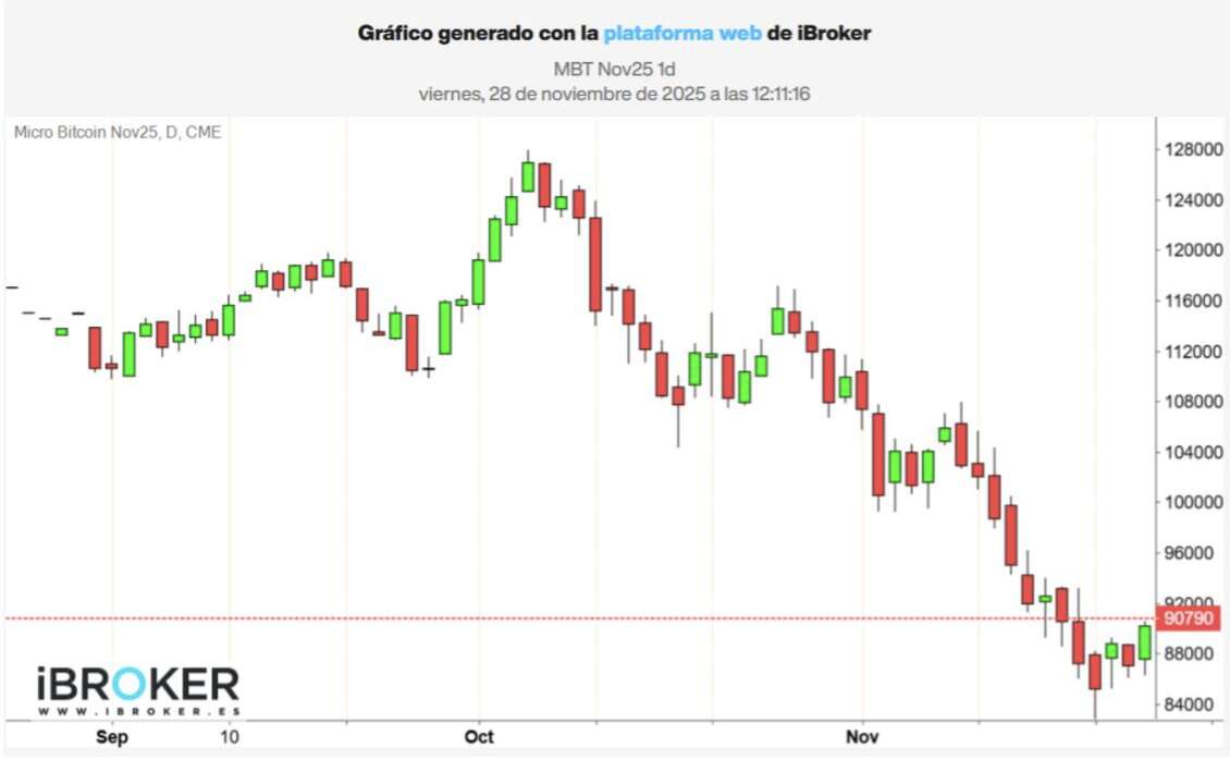 Gráfico del futuro Micro Bitcoin Nov25. Fuente: www.ibroker.es