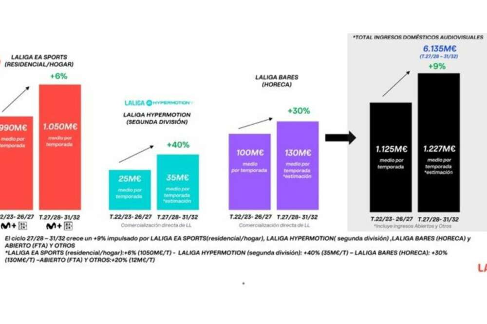 La evolución de los ingresos de LaLiga durante los últimos años
