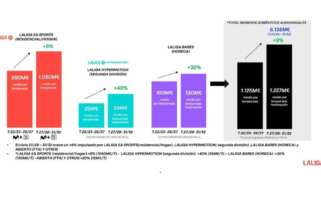 La evolución de los ingresos de LaLiga durante los últimos años