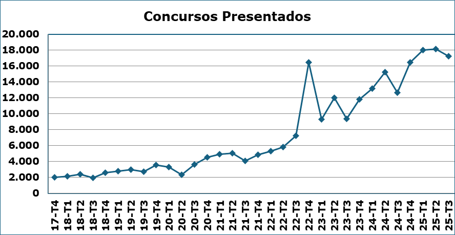 concurso de acreedores tercer trimestre 2025