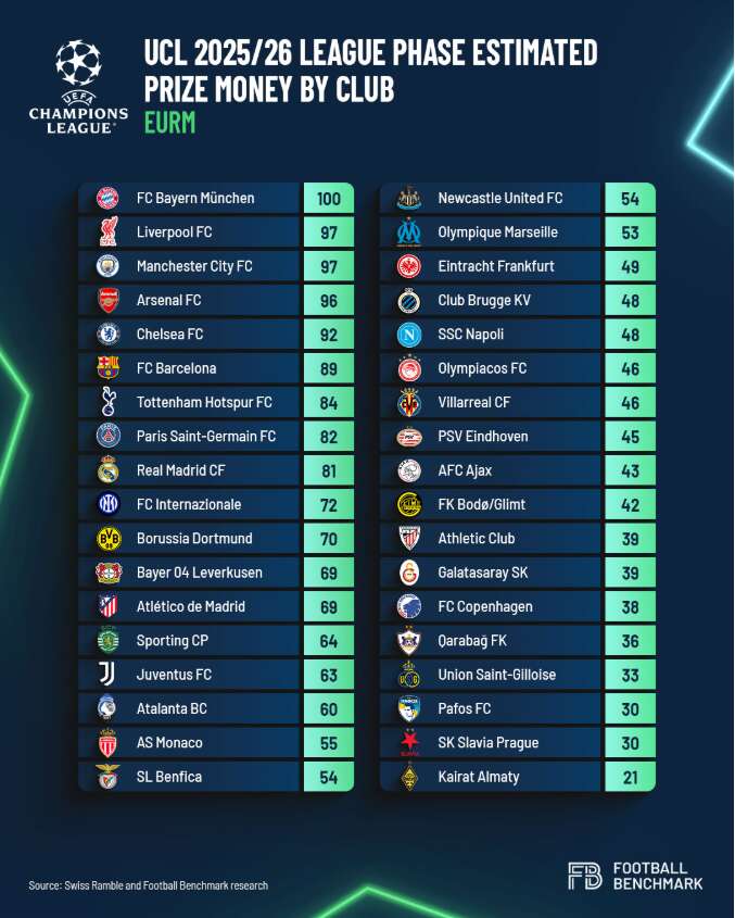 Prize money por club en la fase liga de la Champions 2025/2026. Foto: Football Benchmark.