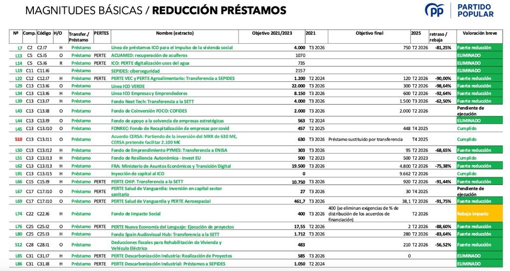 Partido Popular fondos