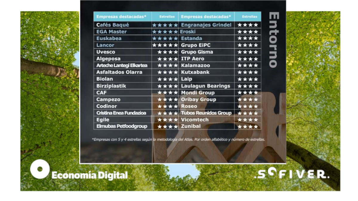 Cafés Baqué, EGA Máster, Euskabea y Lancor lideran las empresas vascas por su impacto positivo en el entorno Cafés Baqué, EGA Máster, Euskabea y Lancor lideran las empresas vascas por su impacto positivo en el entorno