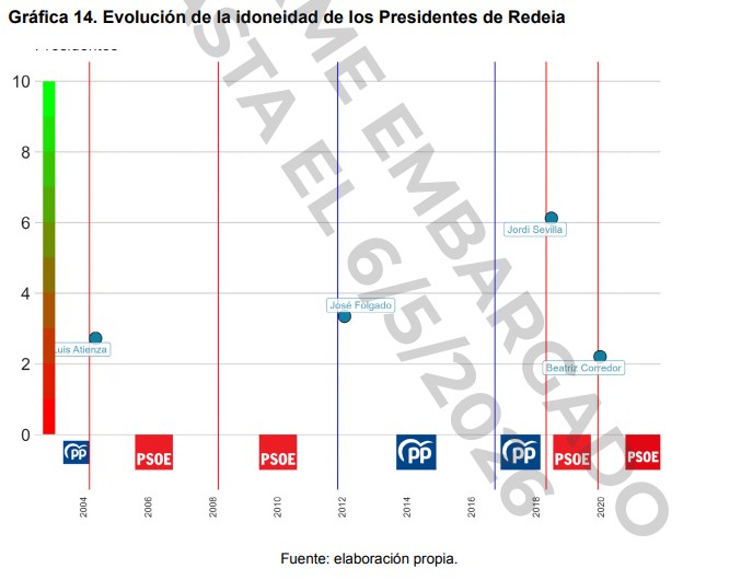 Evolución de la idoneidad de los Presidentes de Redeia