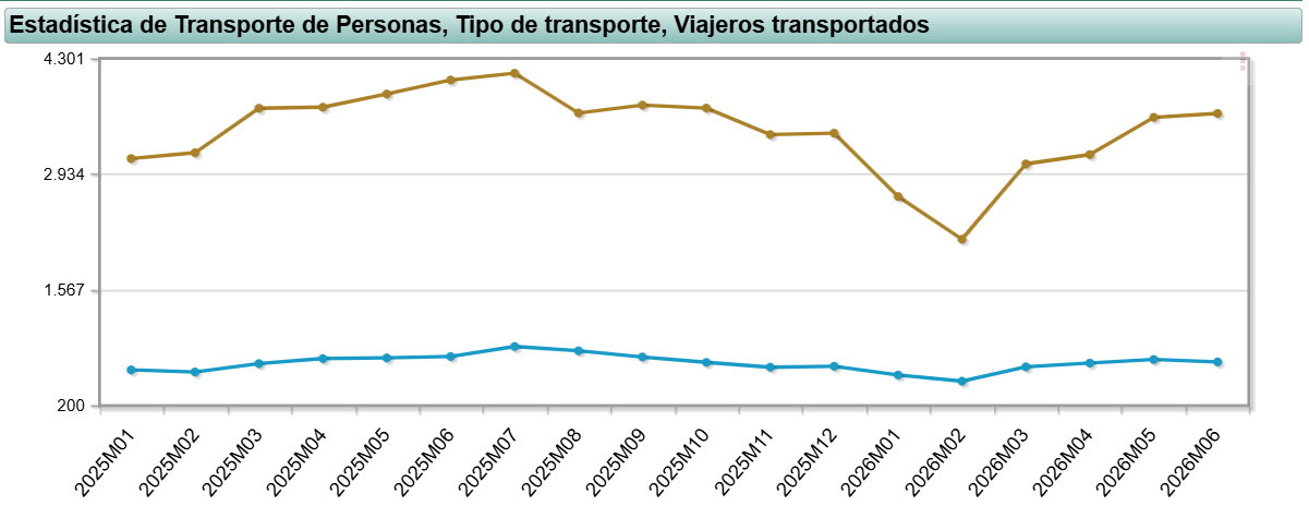 Usuarios de alta velocidad y del resto de ferrocarril de larga distancia desde enero de 2025 a junio de 2026. INE
