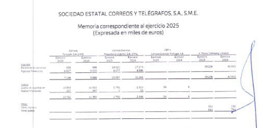 Filiales chinas Correos