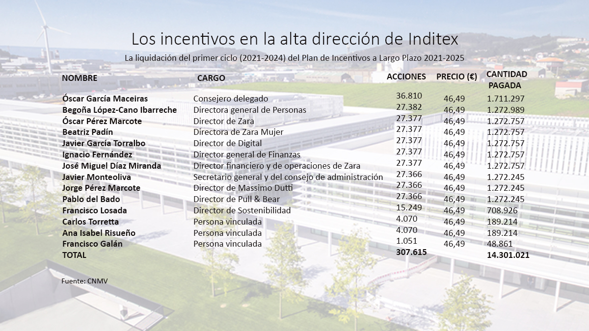 Imagen de los incentivos abonados por Inditex a sus principales ejecutivos en abril de 2024 / Pablo Ares Heres