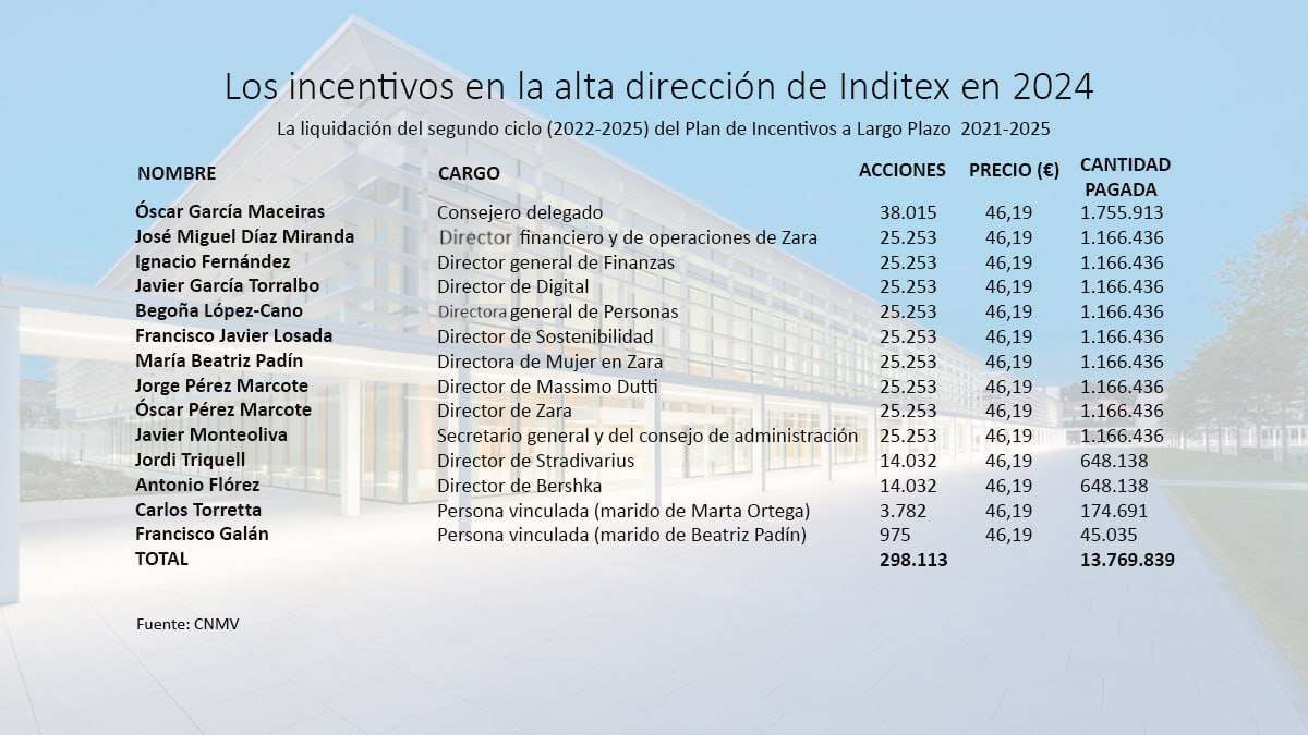 El plan de incentivos de Inditex