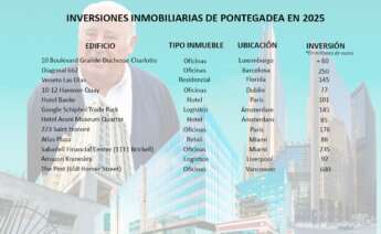 Inversiones inmobiliarias de Pontegadea en 2025 / Economía Digital Galicia