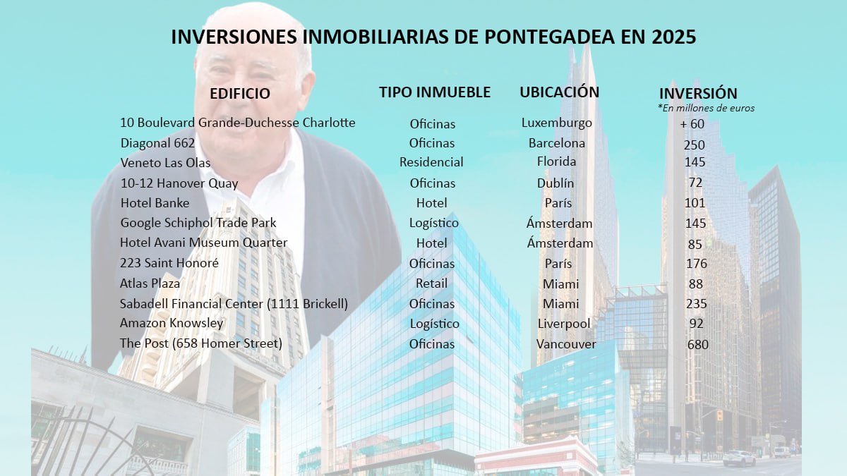 Inversiones inmobiliarias de Pontegadea en 2025 / Economía Digital Galicia