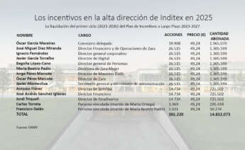 El reparto de los incentivos entre la cúpula de Inditex